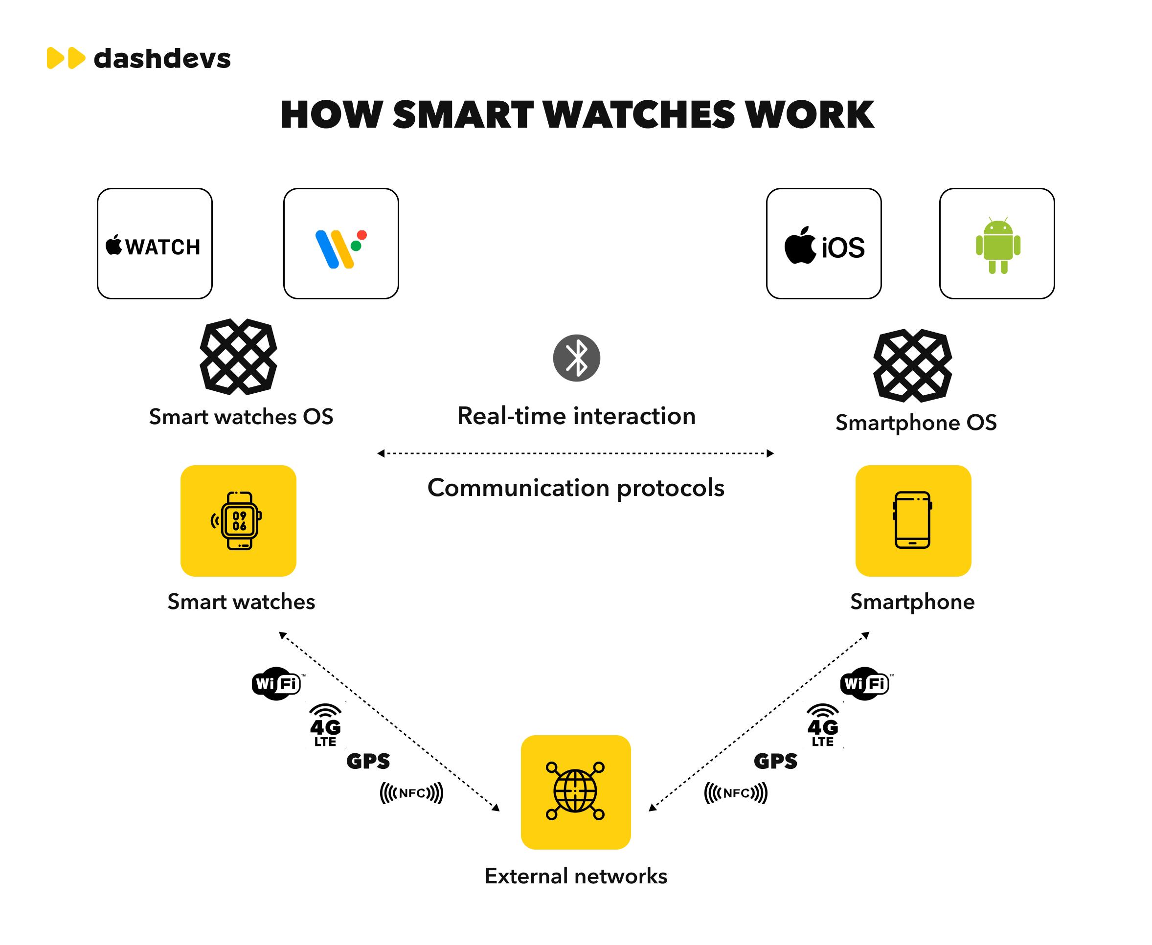 Developer Support and Innovation: The Future ⁢of App ⁢Growth on Smartwatches